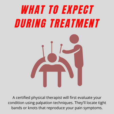 Infographic explains treatment steps: therapist evaluates, locates trigger points, and applies needling for pain relief